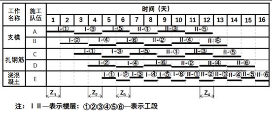 某项目施工横道图进度计划如下表，如果第二层支设模板需要在第一层浇筑混凝土完成1天后才能开始，则有1天的层间技术间歇，正确的层间间歇是（　）。