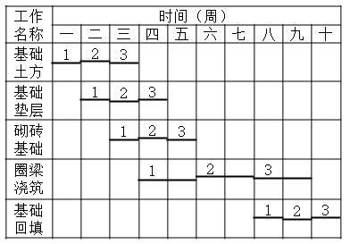 关于如下横道图进度计划的说法正确的是（　）。