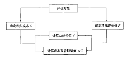 价值工程功能评价的程序 价值工程功能评价的程序