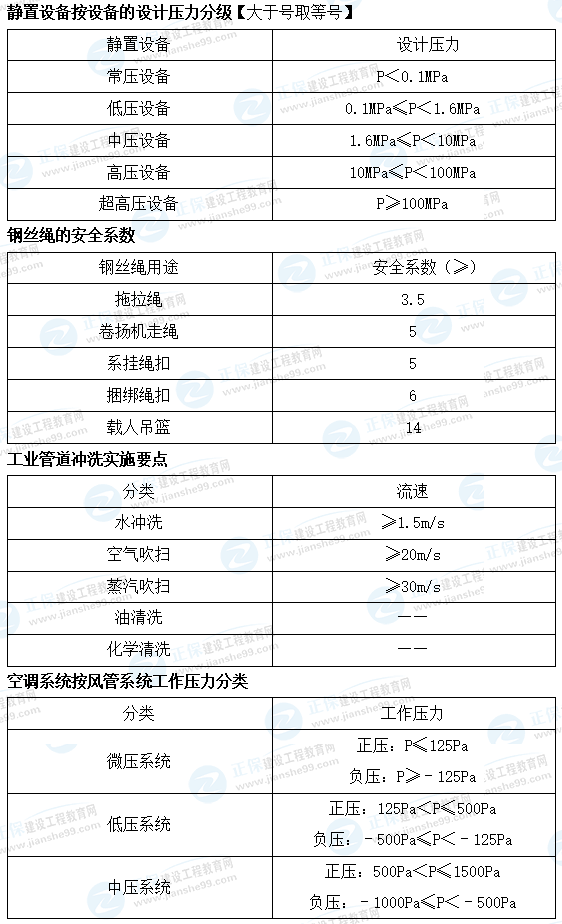 一建机电数字考点总结