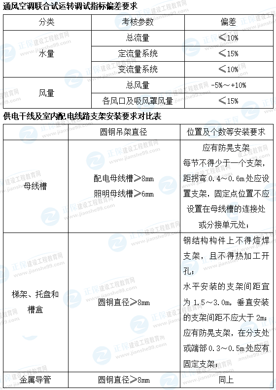 一建机电数字考点总结