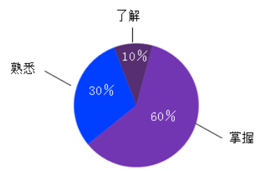 知识点考核要求