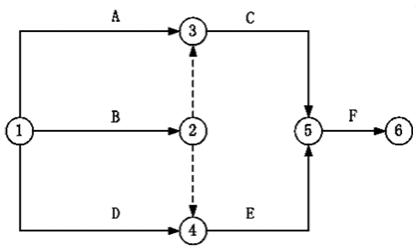 某网络计划如下图，逻辑关系正确的是（  ）。