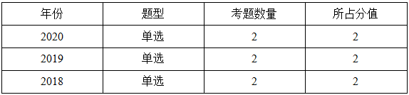 一级建造师分值统计