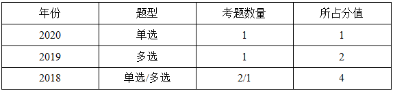 一级建造师分值统计