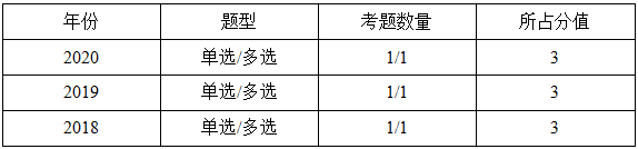 一级建造师分值统计