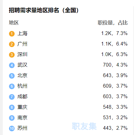 监理工程师招聘量地区排名 监理工程师招聘量地区排名