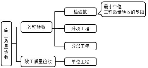 施工过程的工程质量验收