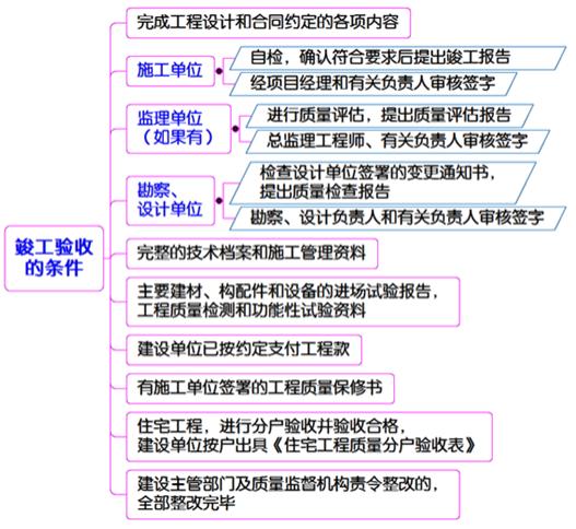 施工项目竣工质量验收