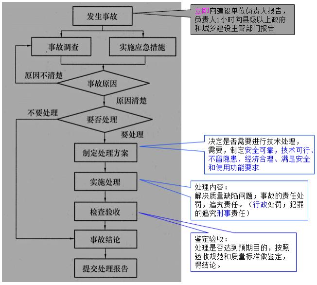 施工质量事故报告和调查处理程序