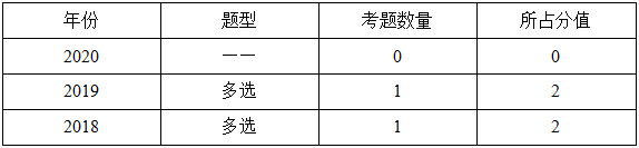 一级建造师分值