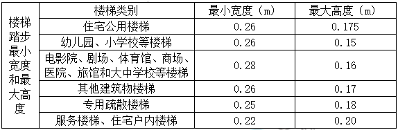 一建建筑实务考点