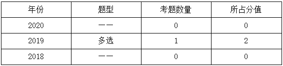 一级建造师分值