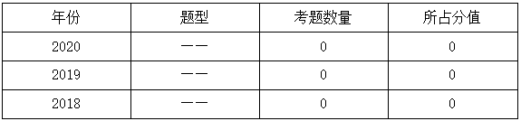 一级建造师分值