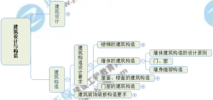 一级建造师思维导图