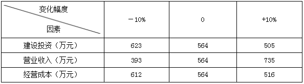 某项目采用净现值指标进行敏感性分析，有关数据见下表。则各因素的敏感程度由大到小的顺序是（　）。