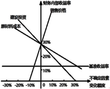 某方案单因素敏感性分析示意图如下。根据该图，可以得出的结论有（　）。