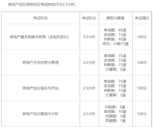 房地产估价师考试时长