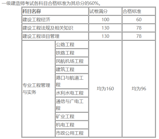一级建造师合格标准