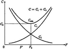 对某产品进行价值分析，其产品功能与成本关系如下图所示，图中C1最有可能表示（　）随产品功能变动的变化规律。
