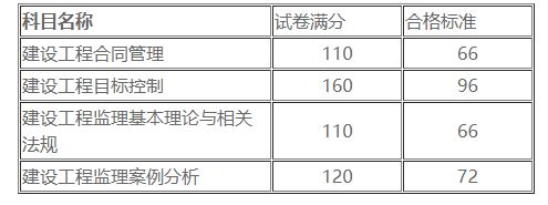 监理成绩合格分数线