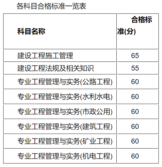2021年江苏二级建造师考试合格标准公布