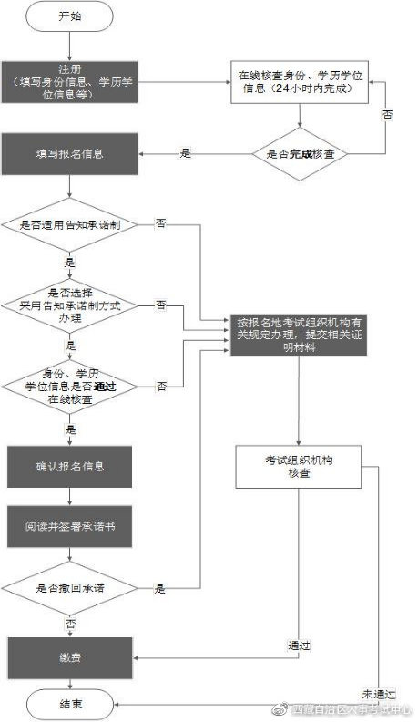 西藏考区2021年度一级造价工程师职业资格考试报名工作的通知