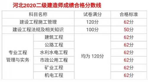河北合格标准