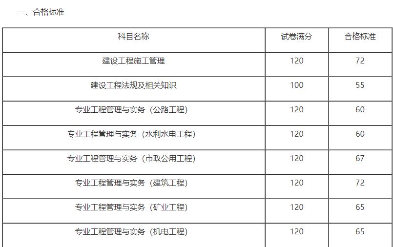 2021年安徽合格标准