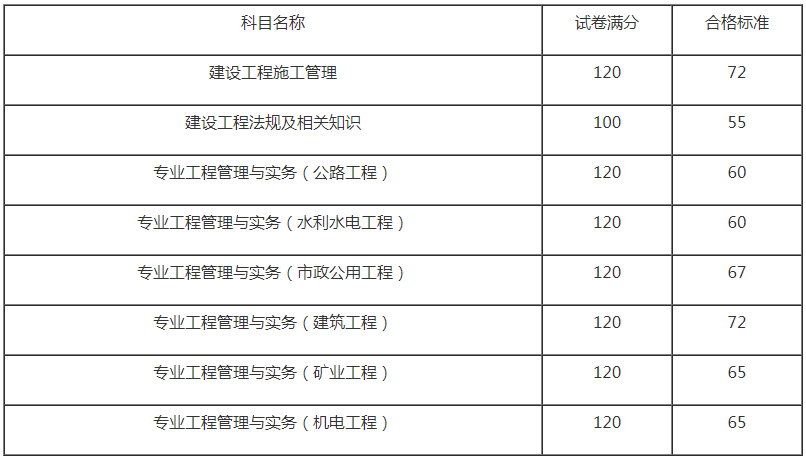 安徽2021年二级建造师分数线