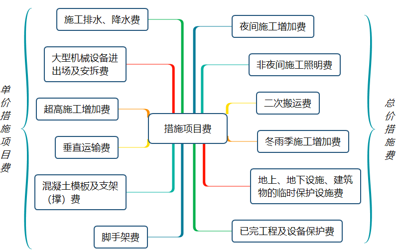 二造导图学习：措施项目