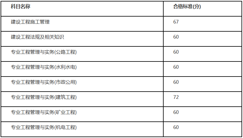 2021年四川二级建造师合格标准是什么？