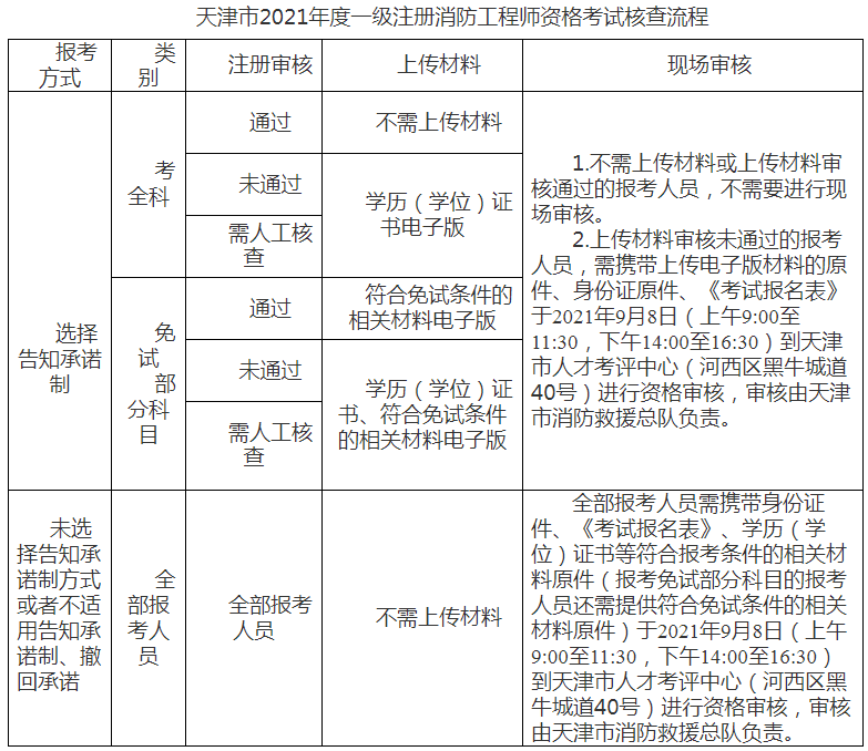 关于天津市2021年度一级注册消防工程师考试报名等有关事项的通知