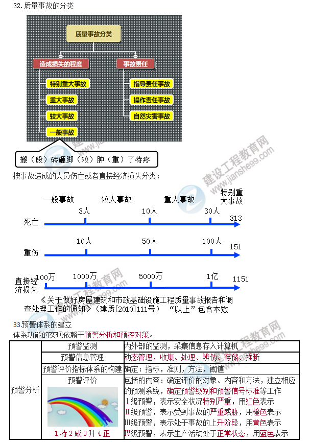 一建管理口诀