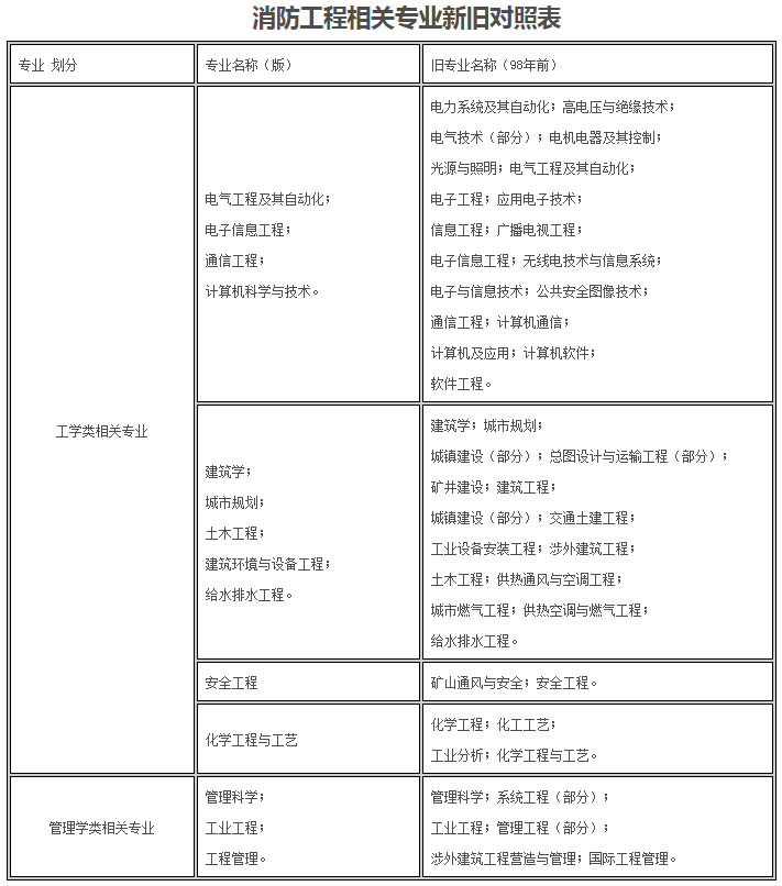 陕西2021年度一级注册消防工程师资格考试考务工作公告