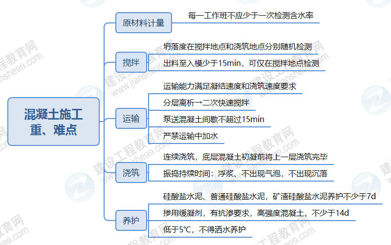 二建市政思维导图pdf图片