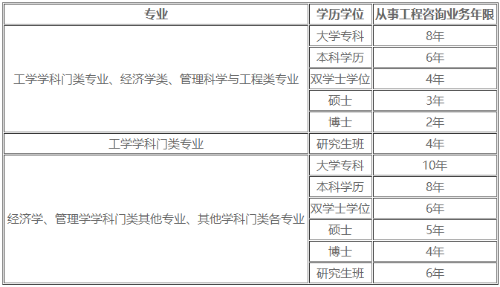 报考条件