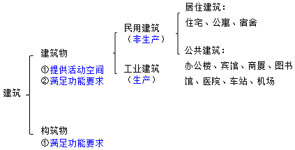 二造基础知识：工业建筑与民用建筑的分类