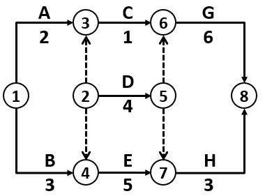 双代号网络计划的绘图规则-1 双代号网络计划的绘图规则-1