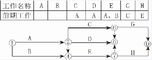 双代号网络计划的绘图规则-4 双代号网络计划的绘图规则-4