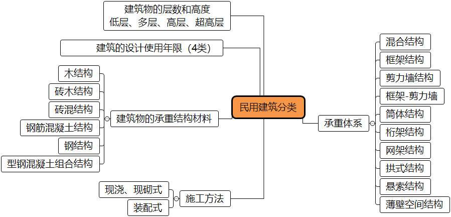 二造基础知识：民用建筑分类