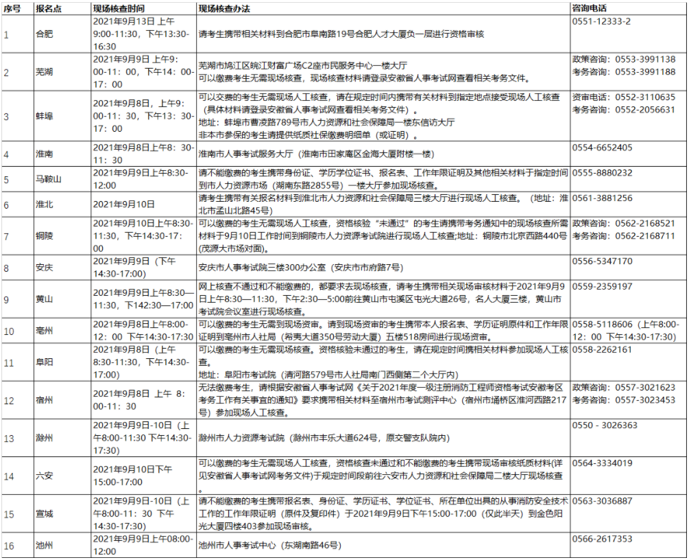 安徽2021年度一级注册消防工程师资格考试现场人工核查安排