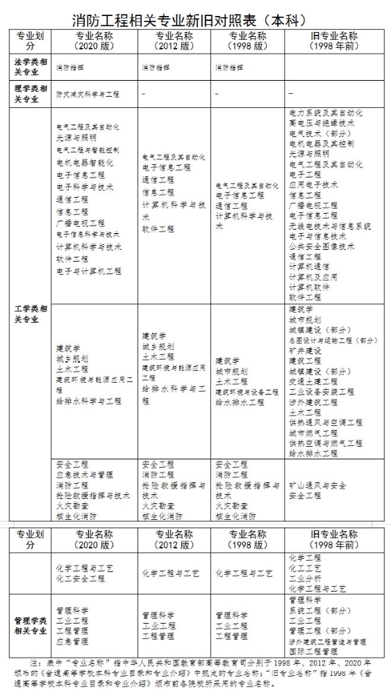 重庆关于一级注册消防工程师资格考试报名延长的通告
