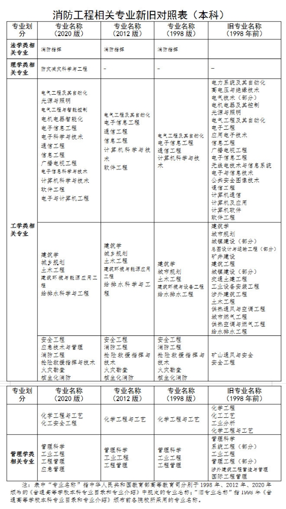 重庆关于一级注册消防工程师资格考试报名延长的通告