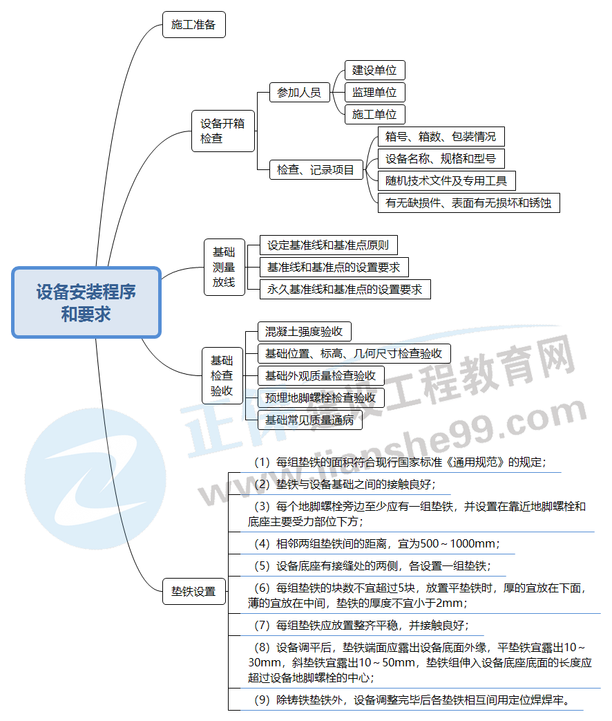 2021二建机电思维导图图片