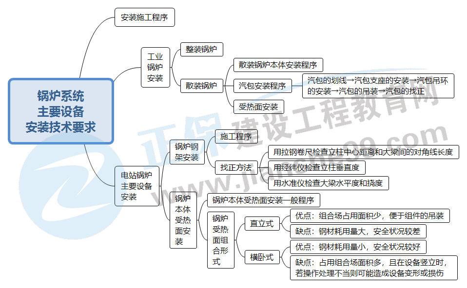 设备管理思维导图图片