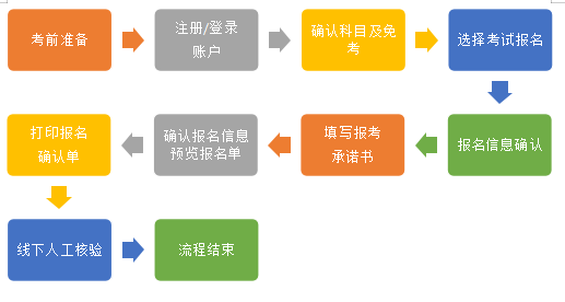 上海2021年二级造价师考试报名流程
