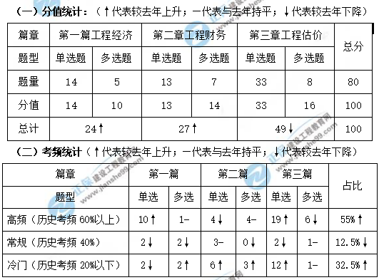 一建经济考情分析