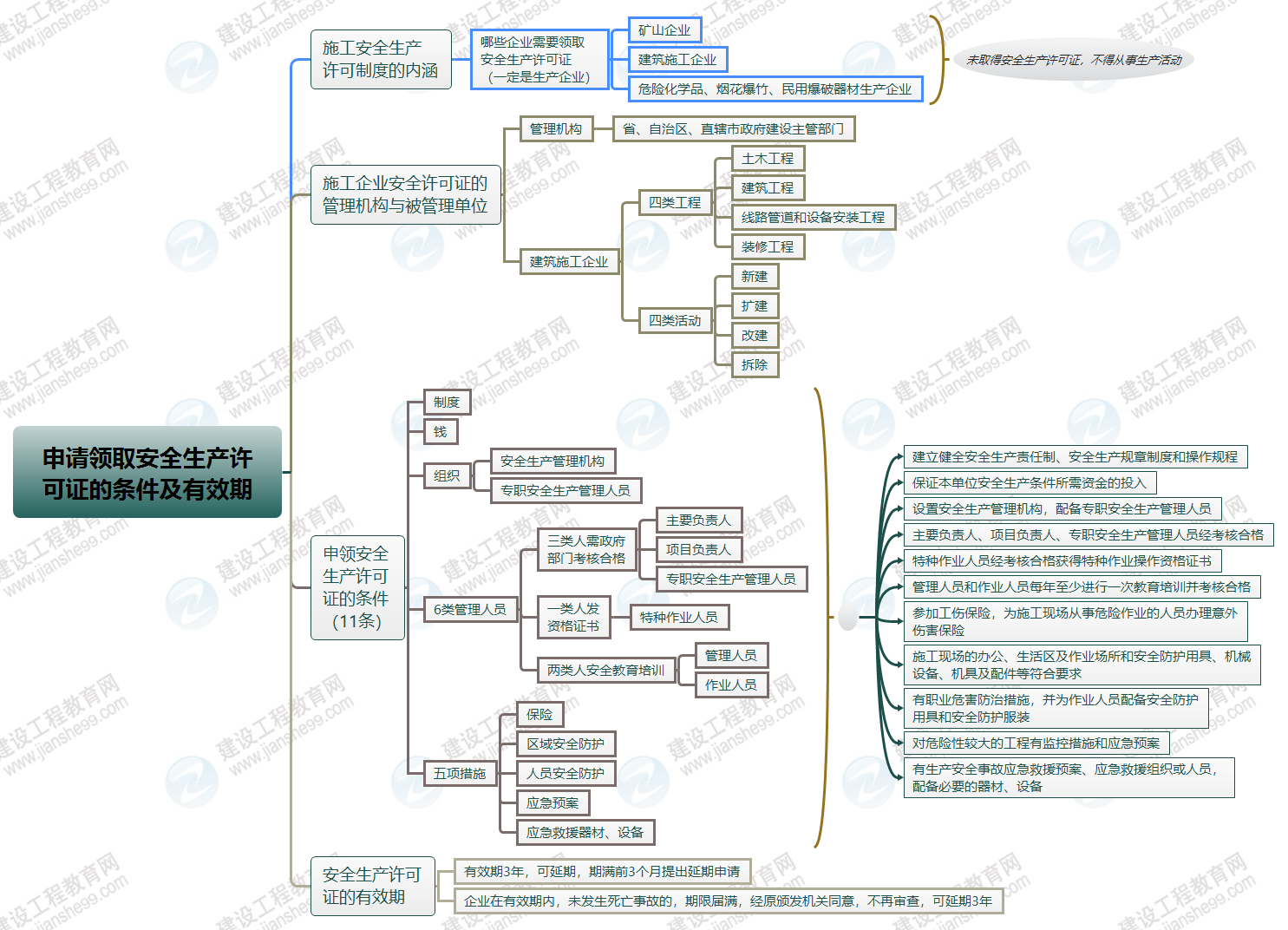 安全生产许可证申领条件及有效期