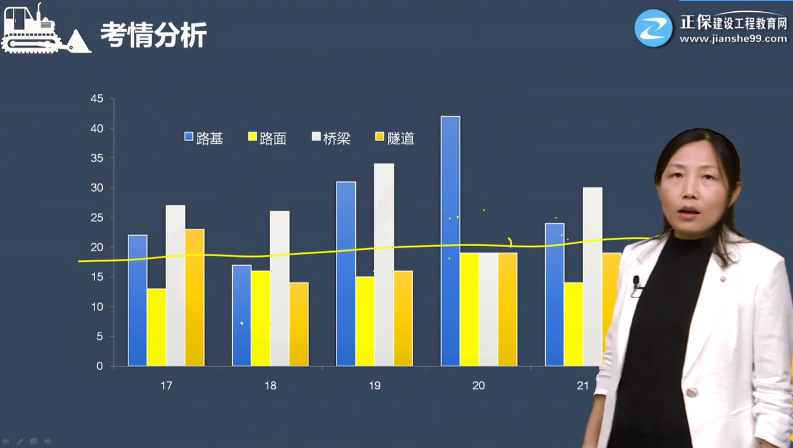 一建公路零基础课程考情分析